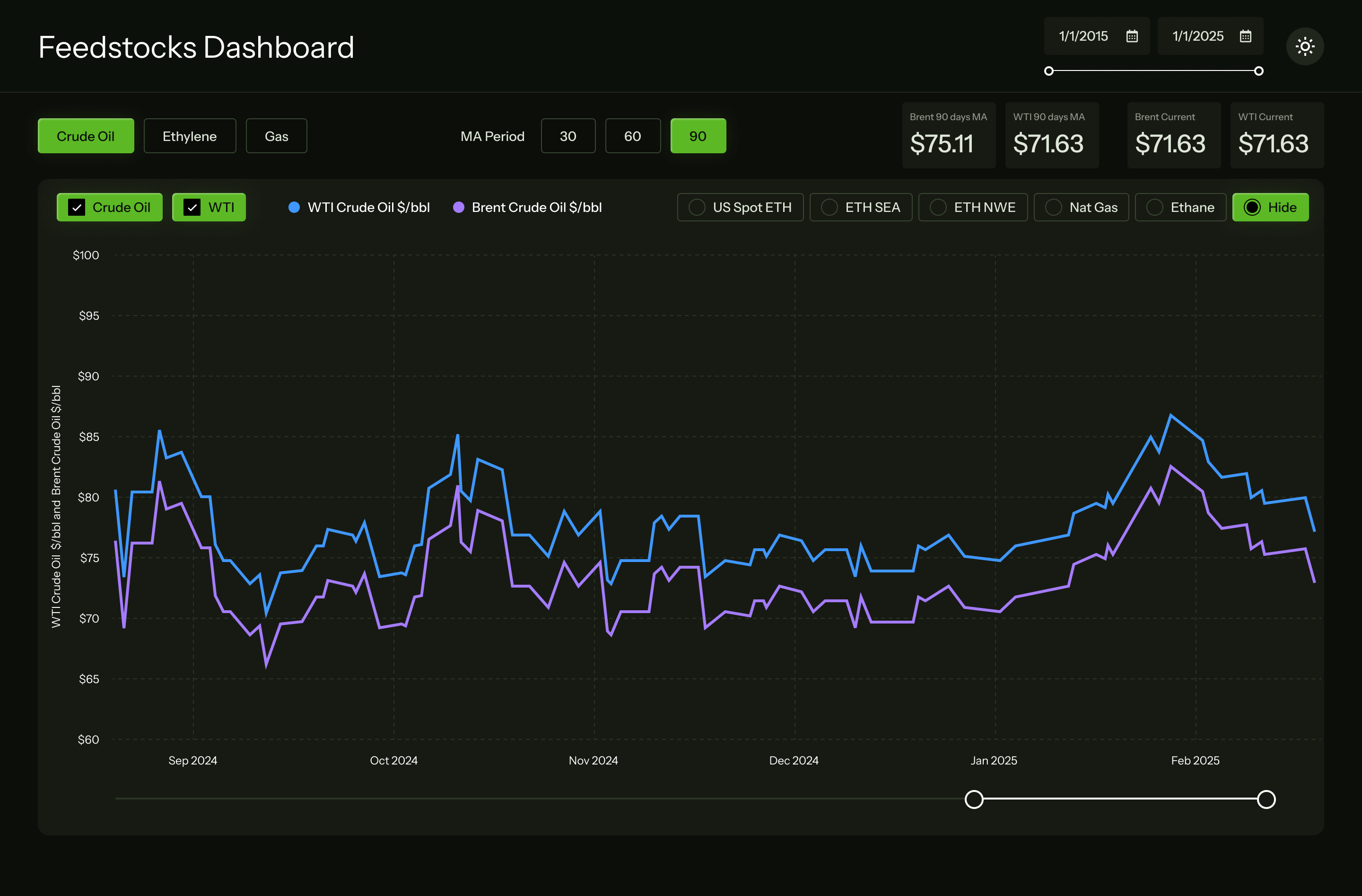 Feedstocks dashboard